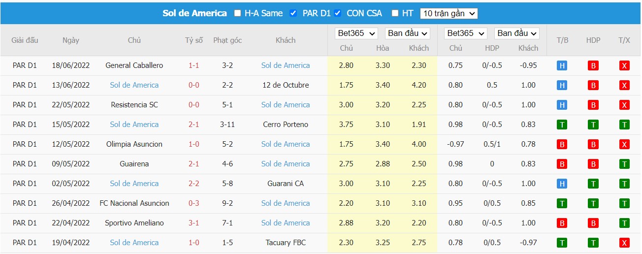 Soi kèo Tacuary de Asunción vs Sol de América, 06h15 ngày 28/06/2022, Paraguay Primera Division, Apertura 2022 - Ảnh 1