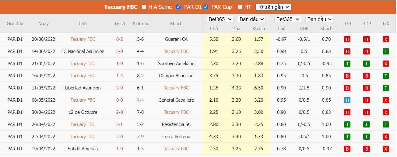 Soi kèo Tacuary de Asunción vs Sol de América, 06h15 ngày 28/06/2022, Paraguay Primera Division, Apertura 2022 - Ảnh 2