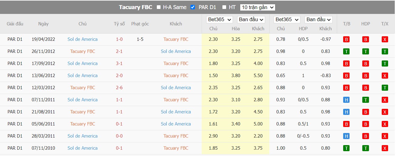 Soi kèo Tacuary de Asunción vs Sol de América, 06h15 ngày 28/06/2022, Paraguay Primera Division, Apertura 2022 - Ảnh 3