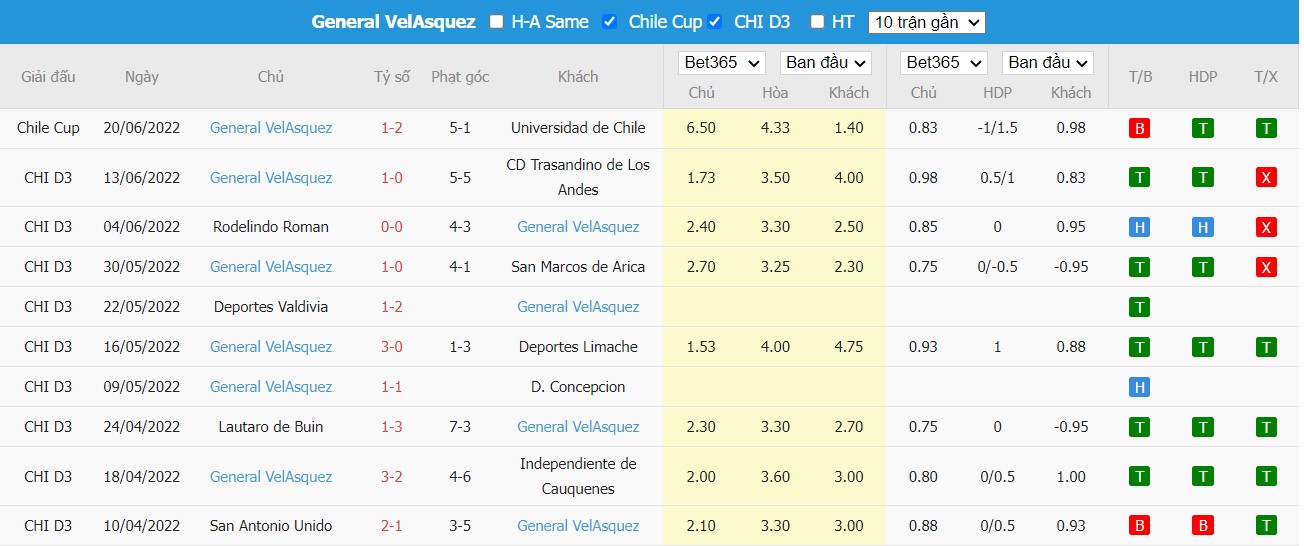 Soi kèo Universidad de Chile vs General Velasquez, 03h00 ngày 28/06/2022, Copa Chile 2022 - Ảnh 1