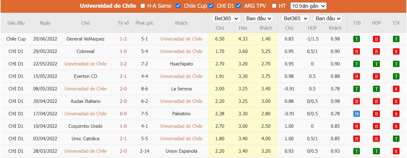 Soi kèo Universidad de Chile vs General Velasquez, 03h00 ngày 28/06/2022, Copa Chile 2022 - Ảnh 2