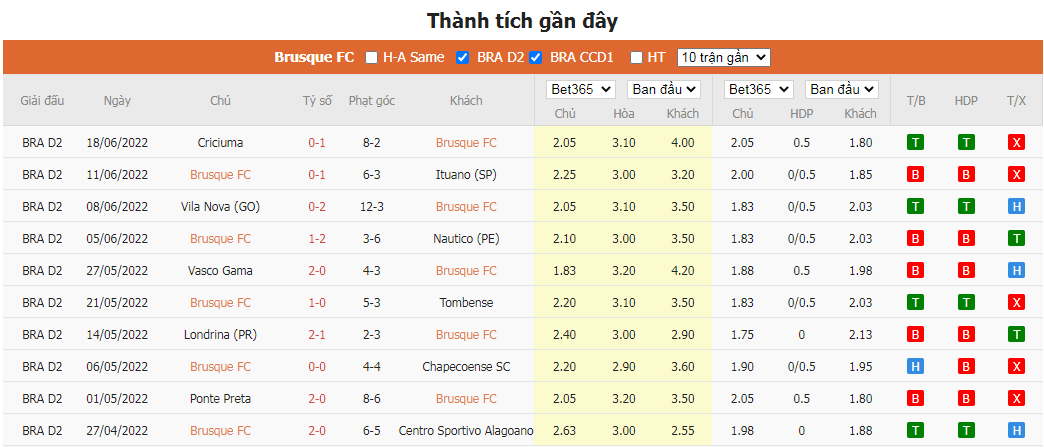 Nhận định Brusque vs Bahia, 5h ngày 29/6, Hạng nhất Brazil  - Ảnh 1