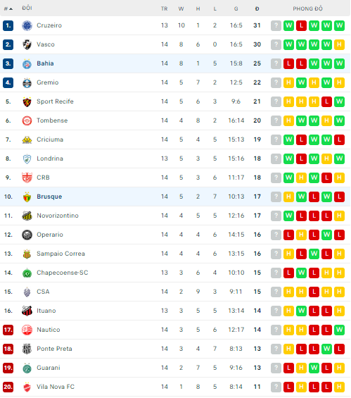 Nhận định Brusque vs Bahia, 5h ngày 29/6, Hạng nhất Brazil  - Ảnh 3