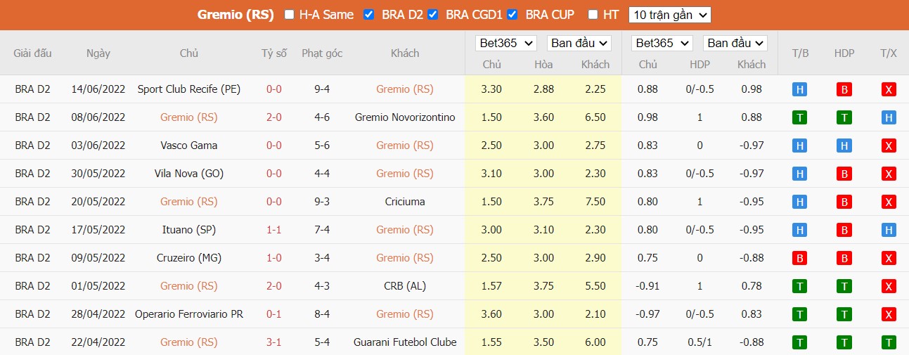 Nhận định Gremio vs Londrina EC, 5h ngày 29/06, Hạng nhất Brazil  - Ảnh 2