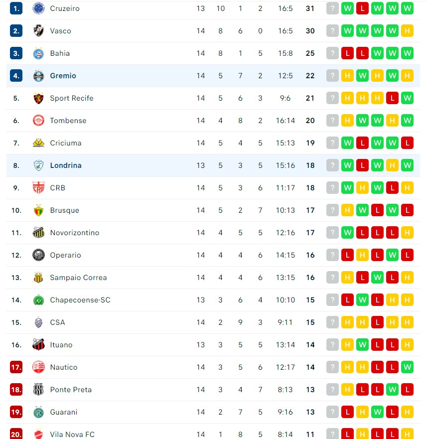 Nhận định Gremio vs Londrina EC, 5h ngày 29/06, Hạng nhất Brazil  - Ảnh 4