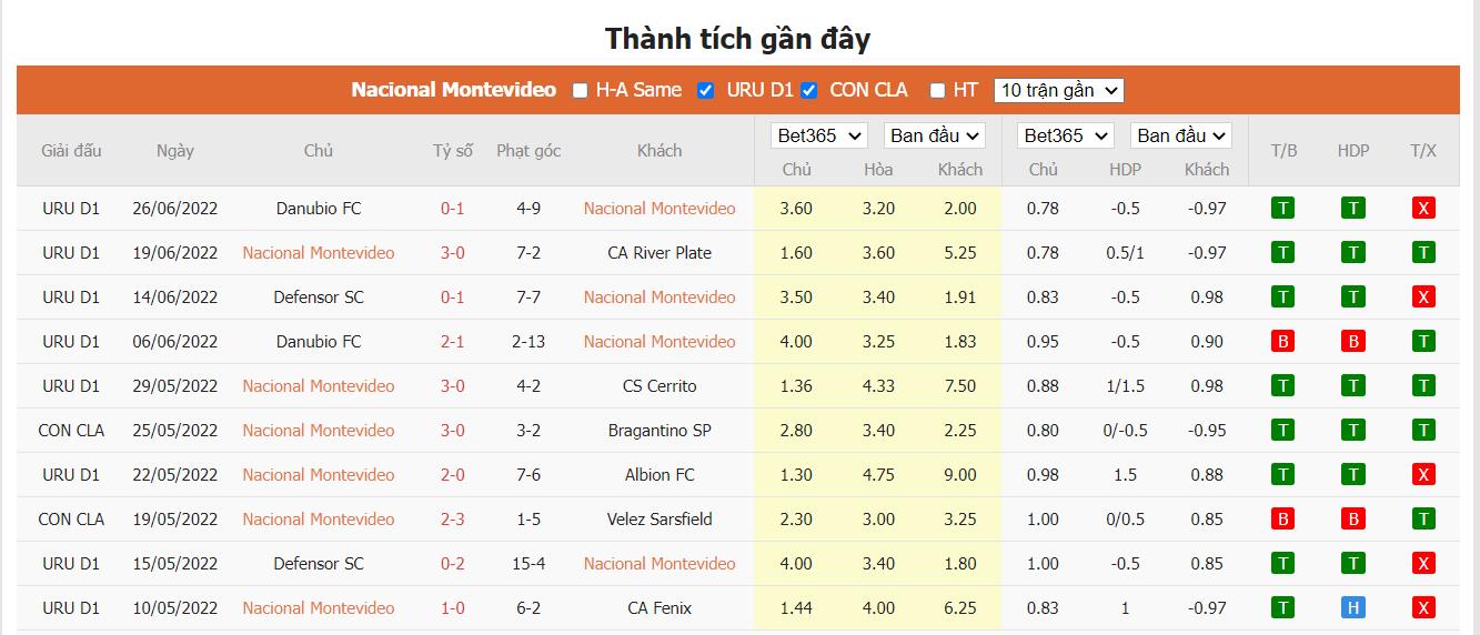 Nhận định Nacional vs Union, 5h15 ngày 29/06, Copa Sudamericana - Ảnh 2