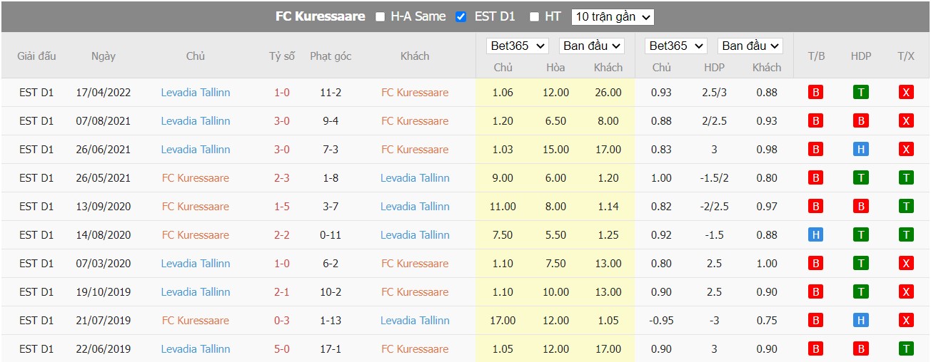 Soi kèo FC Kuressaare vs FCI Levadia Tallinn, 22h00 ngày 28/06/2022, VĐQG Estonia 2022 - Ảnh 4