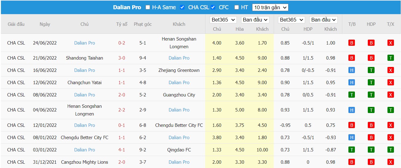 Soi kèo Guangzhou City vs Dalian Pro, 18h30 ngày 28/06/2022, VĐQG Trung Quốc 2022 - Ảnh 2