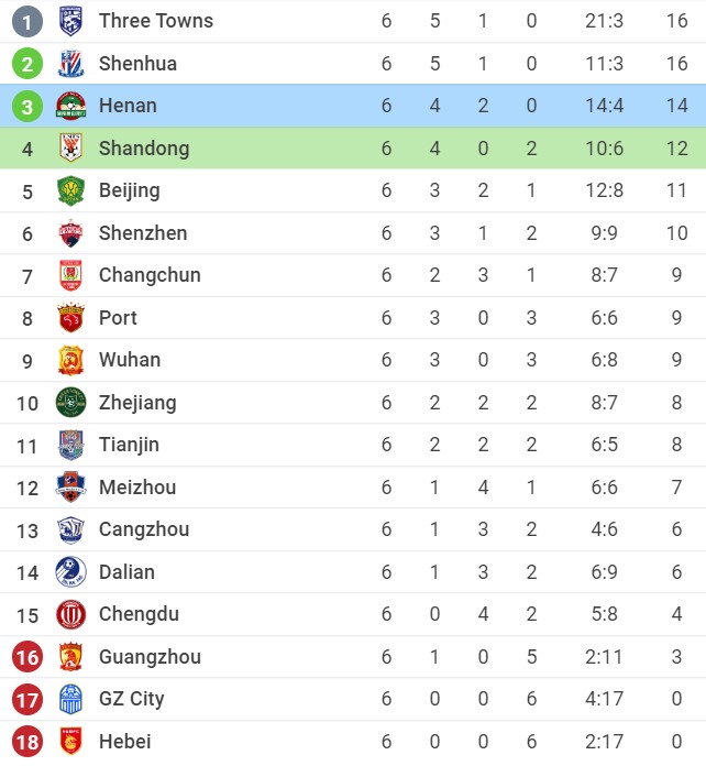 Soi kèo Shandong Taishan vs Henan Songshan Longmen, 17h30 ngày 28/06/2022, VĐQG Trung Quốc 2022 - Ảnh 1