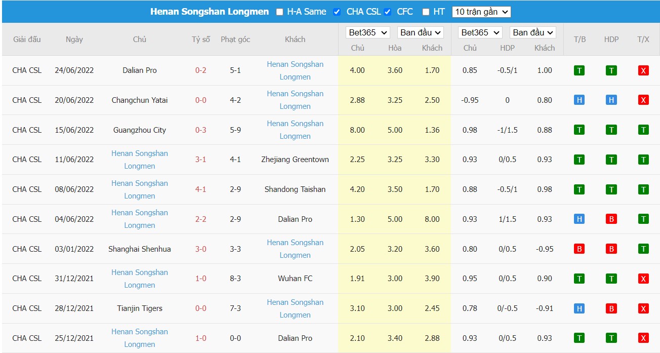 Soi kèo Shandong Taishan vs Henan Songshan Longmen, 17h30 ngày 28/06/2022, VĐQG Trung Quốc 2022 - Ảnh 2