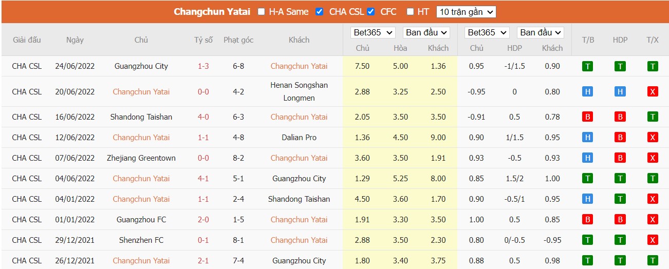 Nhận định Changchun Yatai vs Zhejiang, 18h30 ngày 29/06/2022, Giải bóng đá VĐQG Trung Quốc 2022 - Ảnh 4