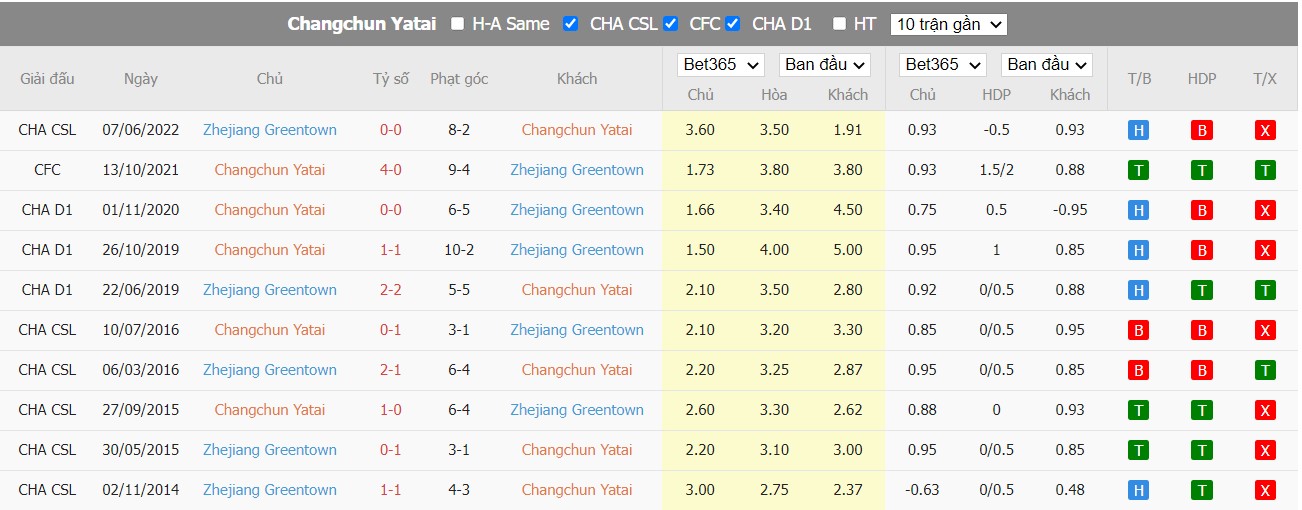 Nhận định Changchun Yatai vs Zhejiang, 18h30 ngày 29/06/2022, Giải bóng đá VĐQG Trung Quốc 2022 - Ảnh 5