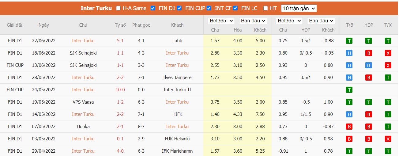 Nhận định Inter Turku vs HJK, 22h00 ngày 29/06/2022, Giải bóng đá Cúp quốc gia Phần Lan 2022 - Ảnh 6