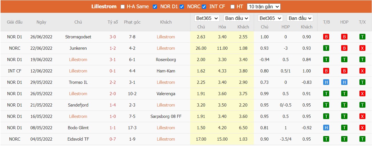 Nhận định Lillestrøm SK vs Aalesunds FK, 23h00 ngày 29/06/2022, Giải bóng đá Cúp quốc gia NaUy 2022 - Ảnh 2