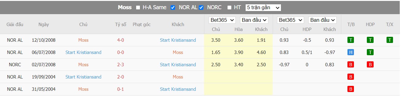 Nhận định Moss FK vs IK Start, 23h00 ngày 29/06/2022, Giải bóng đá Cúp quốc gia NaUy 2022 - Ảnh 3