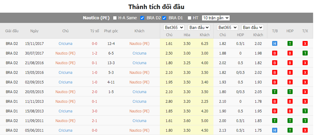 Nhận định Nautico vs Criciuma, 5h ngày 30/6, Hạng nhất Brazil  - Ảnh 3