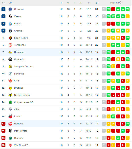 Nhận định Nautico vs Criciuma, 5h ngày 30/6, Hạng nhất Brazil  - Ảnh 4
