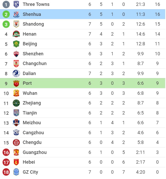 Nhận định Shanghai Port vs Shanghai Shenhua, 14h30 ngày 29/06/2022, Giải bóng đá VĐQG Trung Quốc 2022 - Ảnh 1