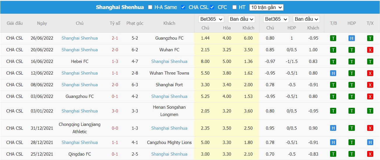 Nhận định Shanghai Port vs Shanghai Shenhua, 14h30 ngày 29/06/2022, Giải bóng đá VĐQG Trung Quốc 2022 - Ảnh 2