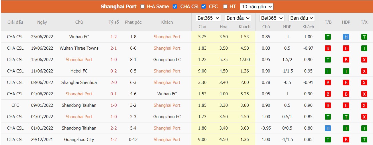 Nhận định Shanghai Port vs Shanghai Shenhua, 14h30 ngày 29/06/2022, Giải bóng đá VĐQG Trung Quốc 2022 - Ảnh 3