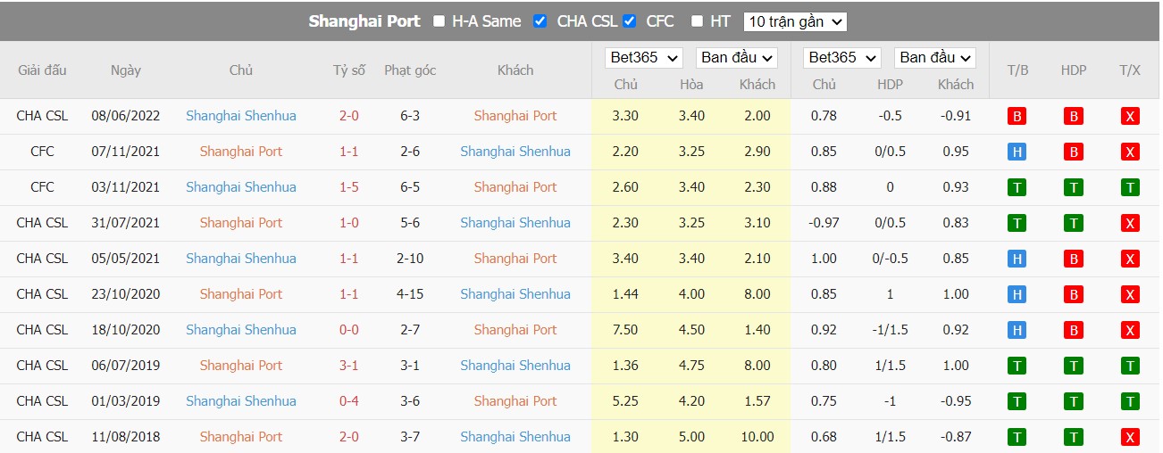 Nhận định Shanghai Port vs Shanghai Shenhua, 14h30 ngày 29/06/2022, Giải bóng đá VĐQG Trung Quốc 2022 - Ảnh 4