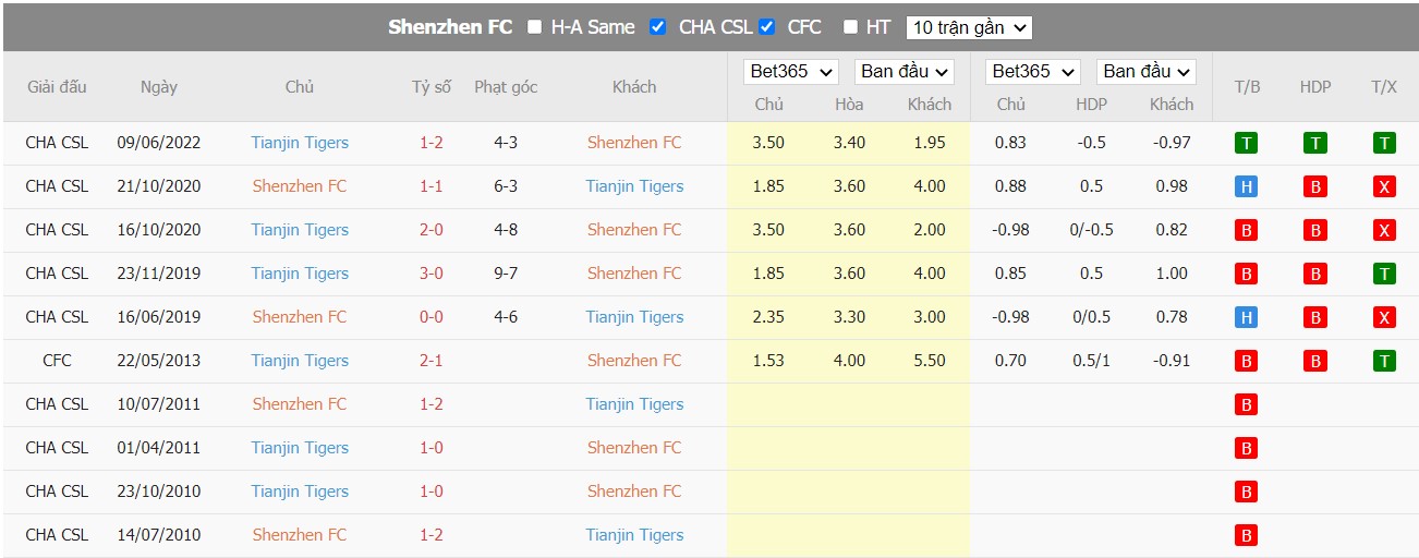 Nhận định Shenzhen vs Tianjin Jinmen Tiger, 16h30 ngày 29/06/2022, Giải bóng đá VĐQG Trung Quốc 2022 - Ảnh 5