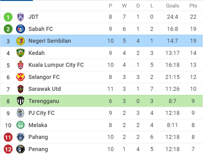 Nhận định Terengganu vs Negeri Sembilan, 20h00 ngày 29/06/2022, Giải bóng đá VĐQG Malaysia 2022 - Ảnh 2