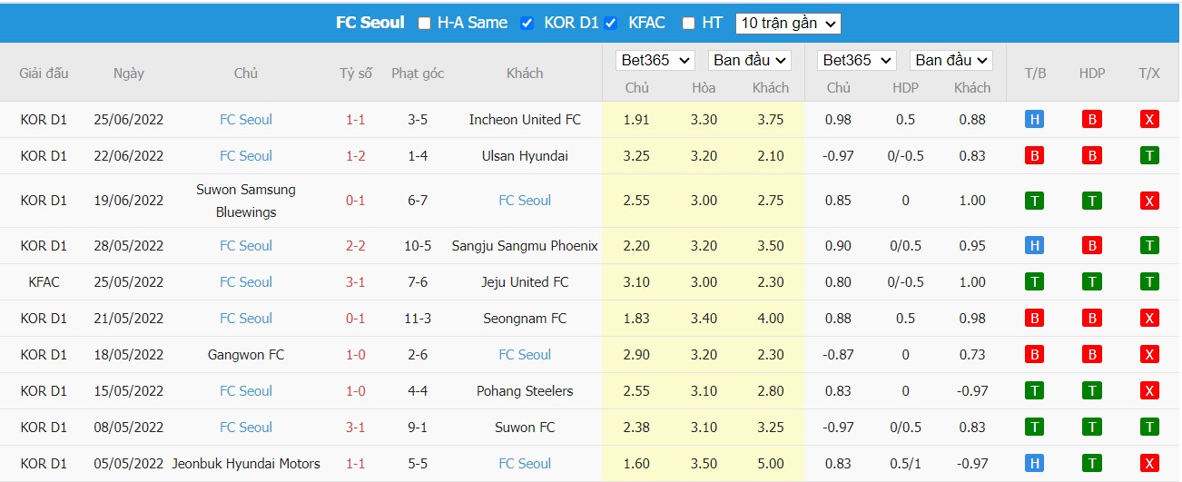 Soi kèo Busan Transportation Corporation vs FC Seoul, 17h00 ngày 29/06/2022, Cúp Hàn Quốc 2022 - Ảnh 1