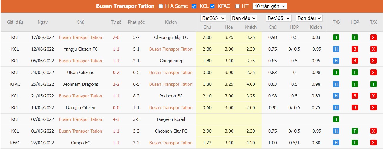 Soi kèo Busan Transportation Corporation vs FC Seoul, 17h00 ngày 29/06/2022, Cúp Hàn Quốc 2022 - Ảnh 2