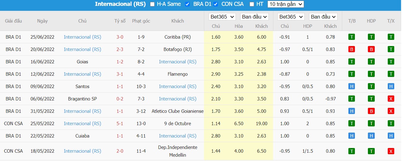 Soi kèo Colo Colo vs Internacional, 07h30 ngày 29/06/2022, CONMEBOL Sudamericana 2022 - Ảnh 1