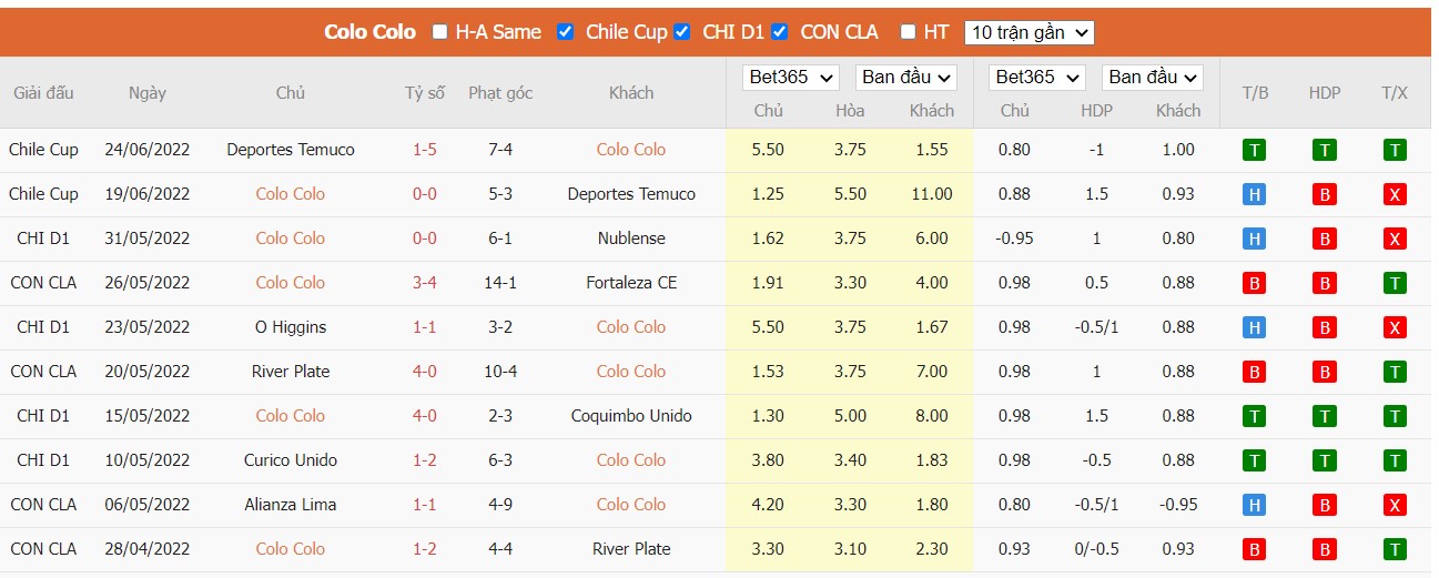 Soi kèo Colo Colo vs Internacional, 07h30 ngày 29/06/2022, CONMEBOL Sudamericana 2022 - Ảnh 2