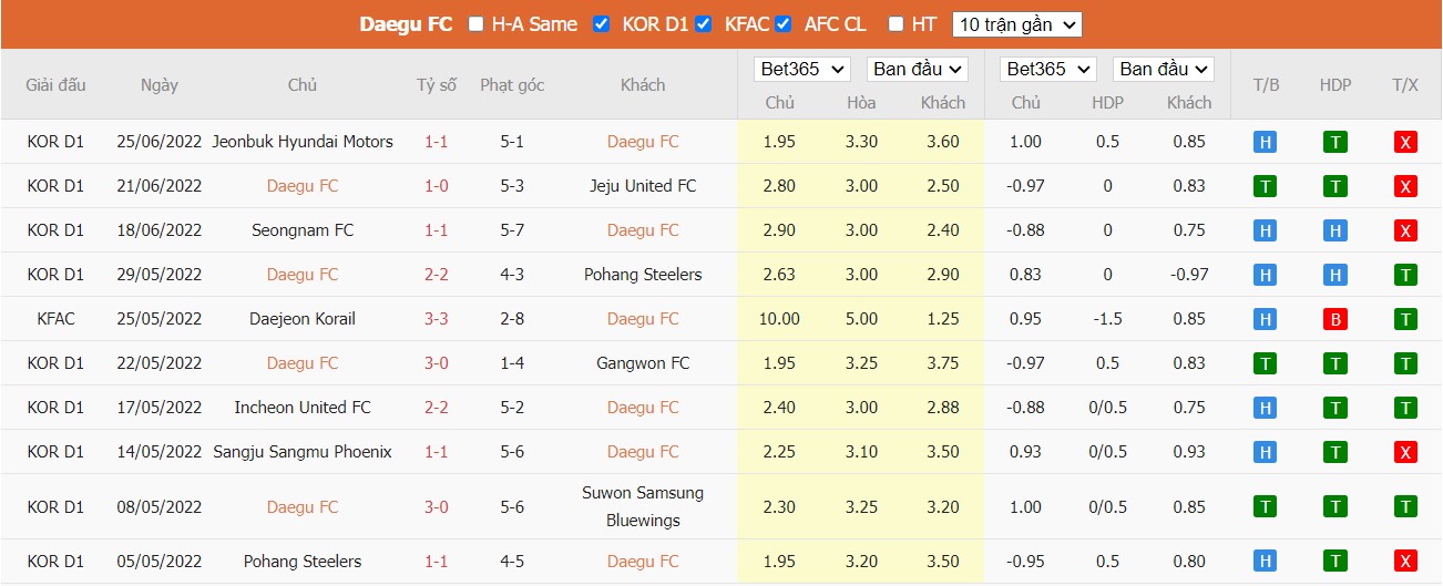 Soi kèo Daegu FC vs Pohang Steelers, 17h00 ngày 29/06/2022, Cúp Hàn Quốc 2022 - Ảnh 2