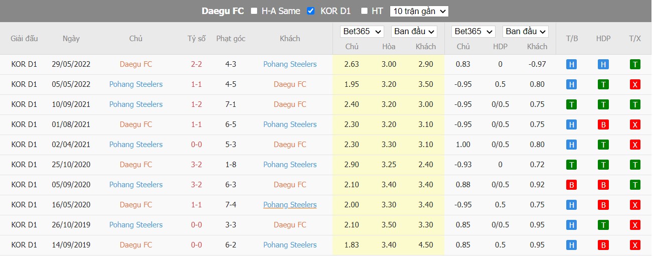 Soi kèo Daegu FC vs Pohang Steelers, 17h00 ngày 29/06/2022, Cúp Hàn Quốc 2022 - Ảnh 3