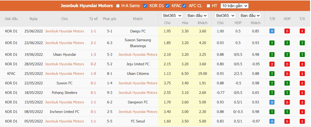 Soi kèo Jeonbuk Hyundai Motors vs Suwon Samsung Bluewings, 17h00 ngày 29/06/2022, Cúp Hàn Quốc 2022 - Ảnh 2