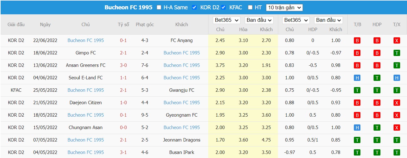 Soi kèo Ulsan Hyundai vs Bucheon FC 1995, 17h00 ngày 29/06/2022, Cúp Hàn Quốc 2022 - Ảnh 2