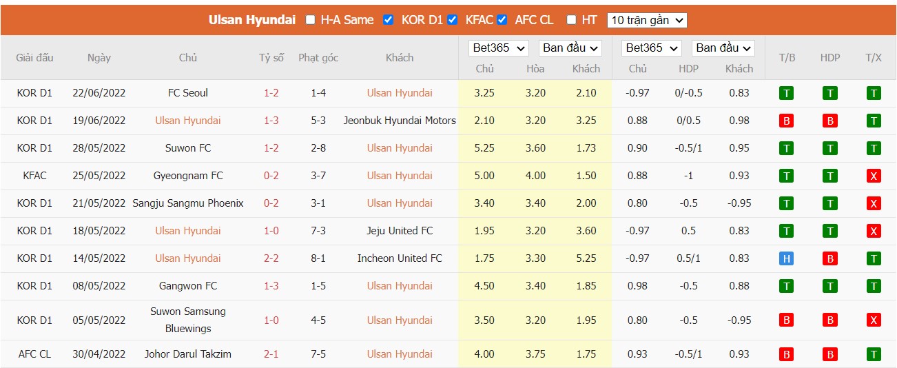 Soi kèo Ulsan Hyundai vs Bucheon FC 1995, 17h00 ngày 29/06/2022, Cúp Hàn Quốc 2022 - Ảnh 3