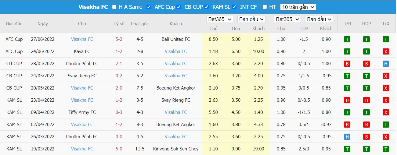 Soi kèo Kedah vs Visakha FC, 20h00 ngày 30/06/2022, AFC Cup 2022 - Ảnh 2