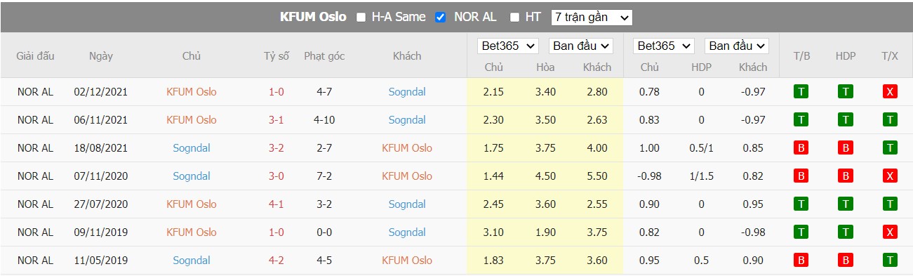 Soi kèo KFUM Oslo vs Sogndal IL, 23h00 ngày 30/06/2022, Cúp Na Uy 2022 - Ảnh 3