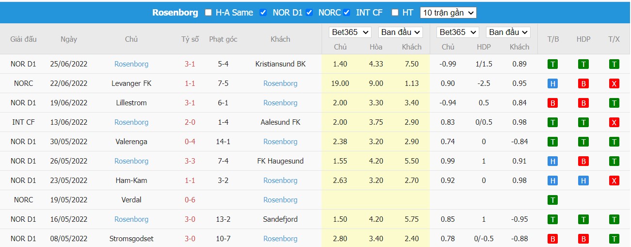 Soi kèo Sandnes Ulf vs Rosenborg BK, 23h00 ngày 30/06/2022, Cúp Na Uy 2022 - Ảnh 1