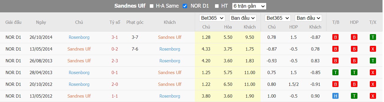 Soi kèo Sandnes Ulf vs Rosenborg BK, 23h00 ngày 30/06/2022, Cúp Na Uy 2022 - Ảnh 3