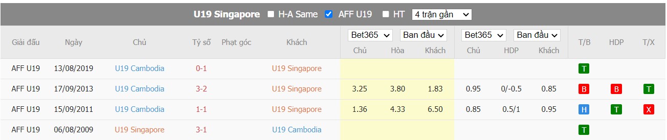 Nhận định Singapore U19 vs Cambodia U19, 19h00 ngày 03/07/2022, Giải bóng đá U19 Đông Nam Á 2022 - Ảnh 8