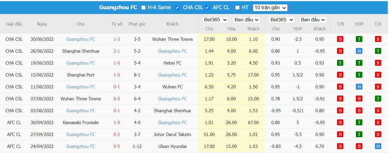 Nhận định Wuhan vs Guangzhou FC, 14h30 ngày 04/07/2022, Giải bóng đá VĐQG Trung Quốc 2022 - Ảnh 3