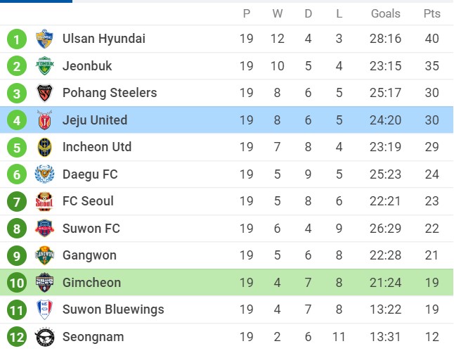 Nhận định Gimcheon Sangmu vs Jeju United, 17h00 ngày 05/07/2022, Giải bóng đá VĐQG Hàn Quốc 2022 - Ảnh 2