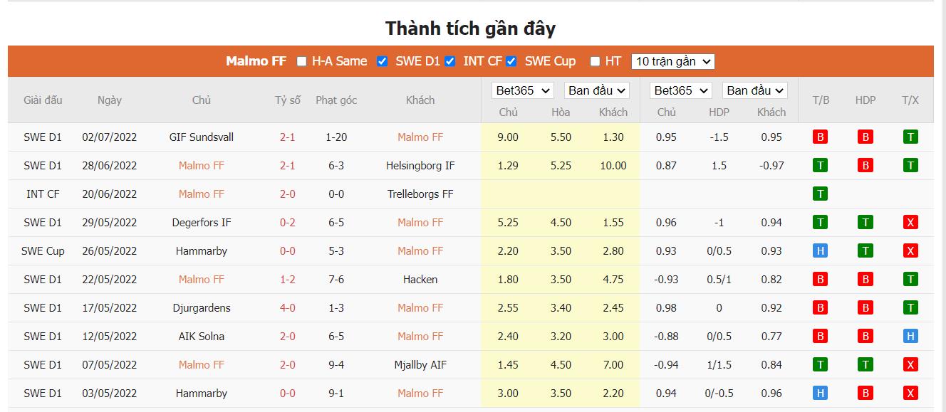 Nhận định Malmo FF vs Vikingur Reykjavik, 0h ngày 06/07, Vòng loại Champions League - Ảnh 2