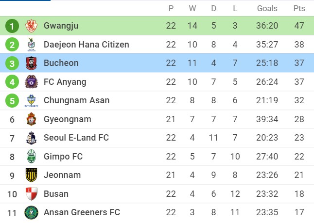 Soi kèo Daejeon Hana Citizen vs Ansan Greeners FC, 17h30 ngày 05/07/2022, K-League 2 2022 - Ảnh 1