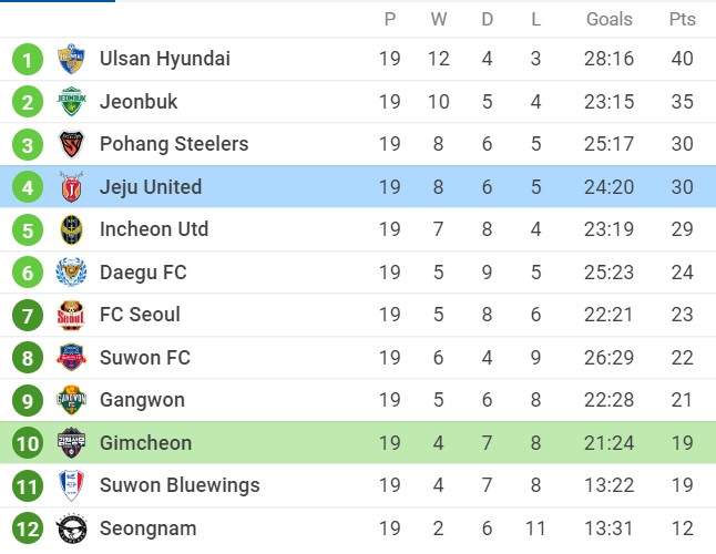 Soi kèo Gimcheon Sangmu vs Jeju United, 17h00 ngày 05/07/2022, K-League 1 2022 - Ảnh 1