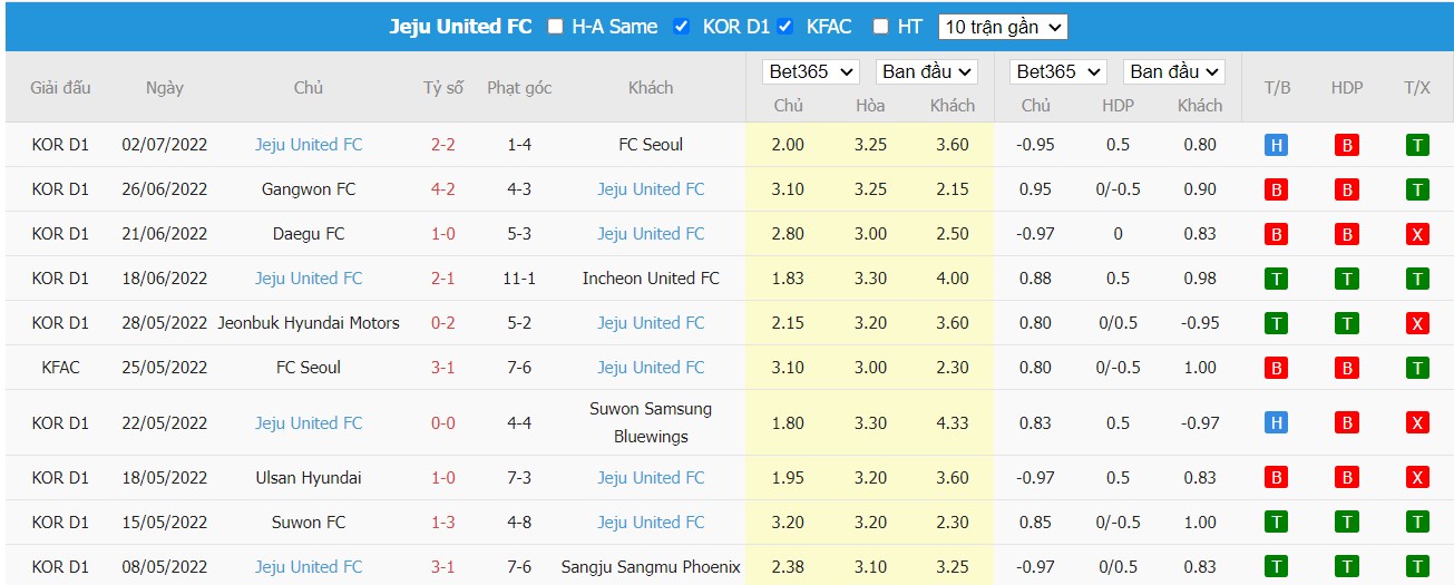 Soi kèo Gimcheon Sangmu vs Jeju United, 17h00 ngày 05/07/2022, K-League 1 2022 - Ảnh 2