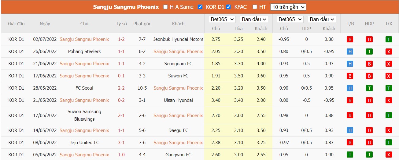 Soi kèo Gimcheon Sangmu vs Jeju United, 17h00 ngày 05/07/2022, K-League 1 2022 - Ảnh 3