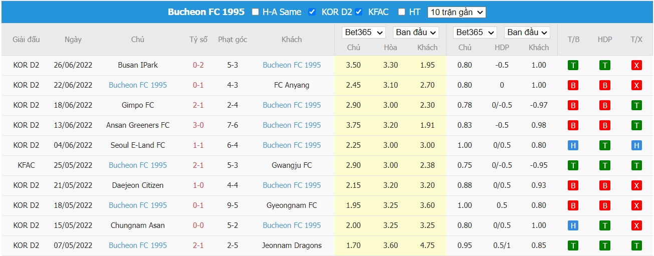 Soi kèo Gwangju FC vs Bucheon FC 1995, 17h00 ngày 05/07/2022, K-League 2 2022 - Ảnh 2