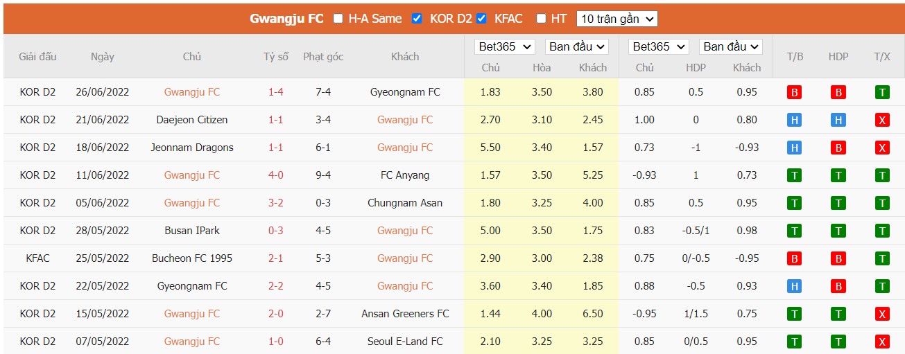 Soi kèo Gwangju FC vs Bucheon FC 1995, 17h00 ngày 05/07/2022, K-League 2 2022 - Ảnh 3